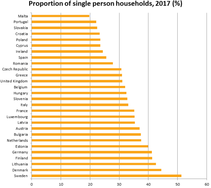 Immagine del giorno: cresce la proporzione dei single nei paesi dell'Unione Europea