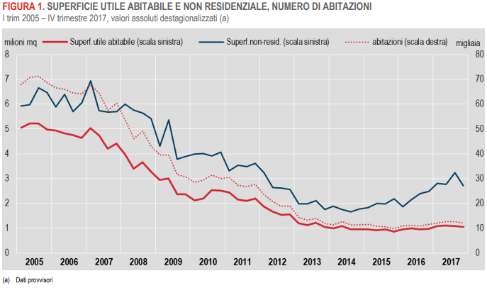 Immagine del giorno: in calo i permessi di costruire nel quarto trimestre 2017
