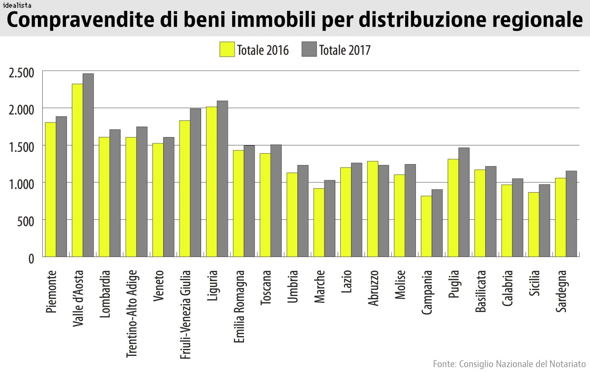 Compravendite notariato