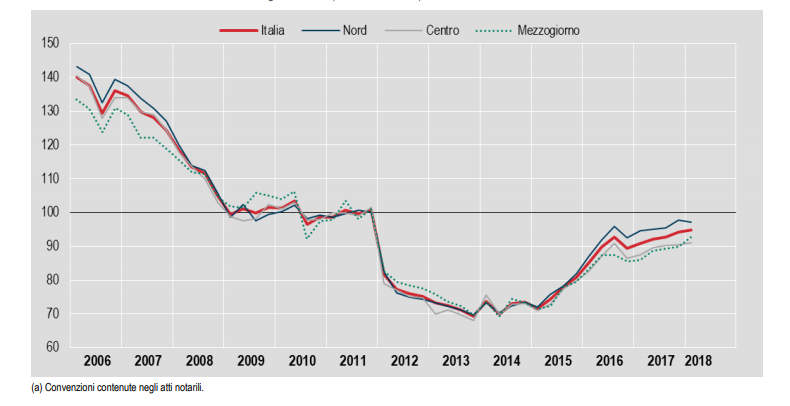 Le compravendite immobiliari da fonte notarile nel I trimestre 2018