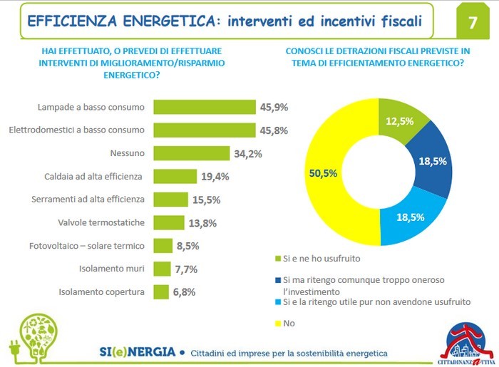Immagine del giorno: il rapporto tra i cittadini e l’efficienza energetica