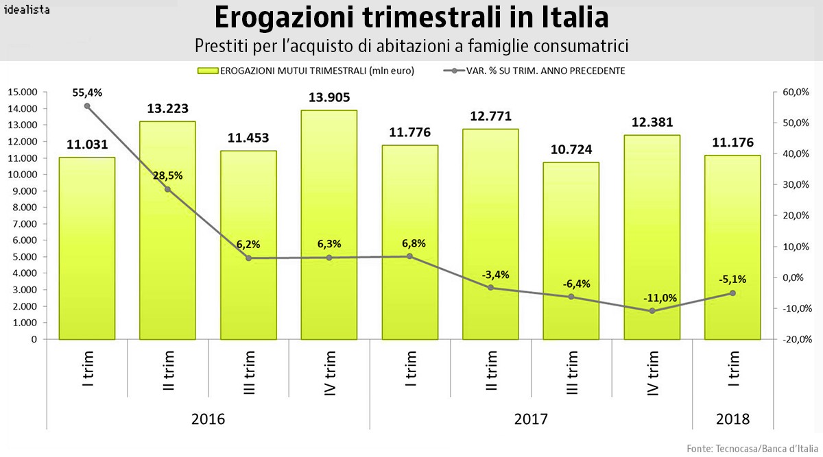 erogazioni trimestrali in italia erogazioni trimestrali in italia