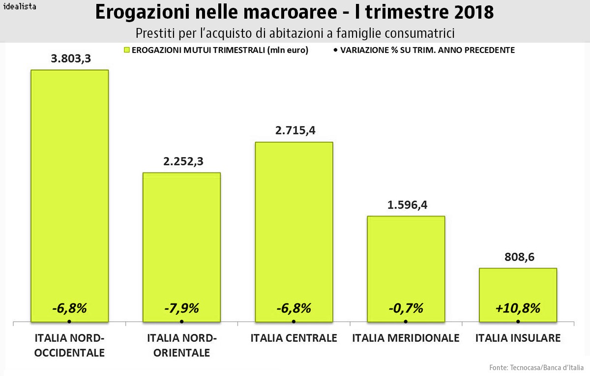 Erogazioni mutui nelle macroaree