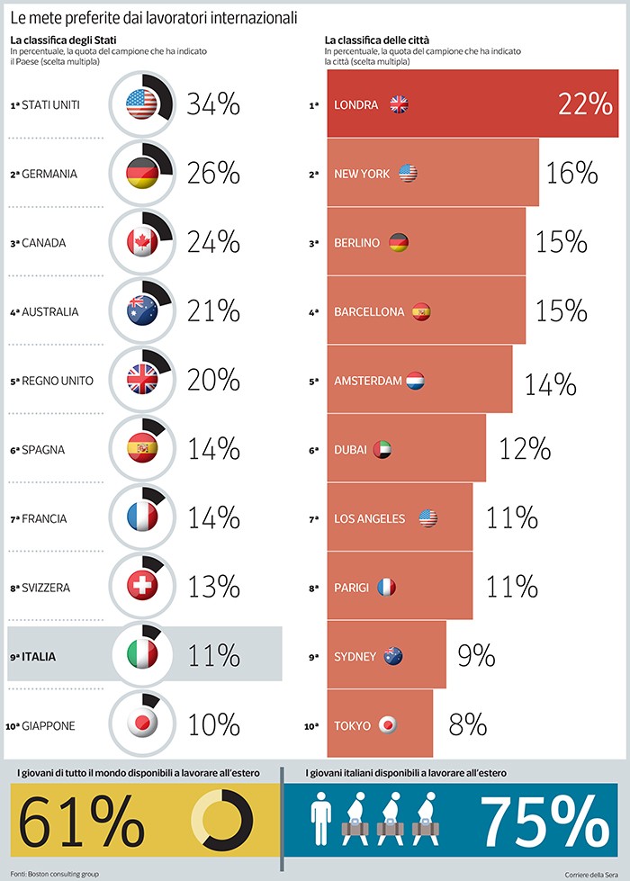 Immagine del lavoro: Le mete top per lavorare all'estero