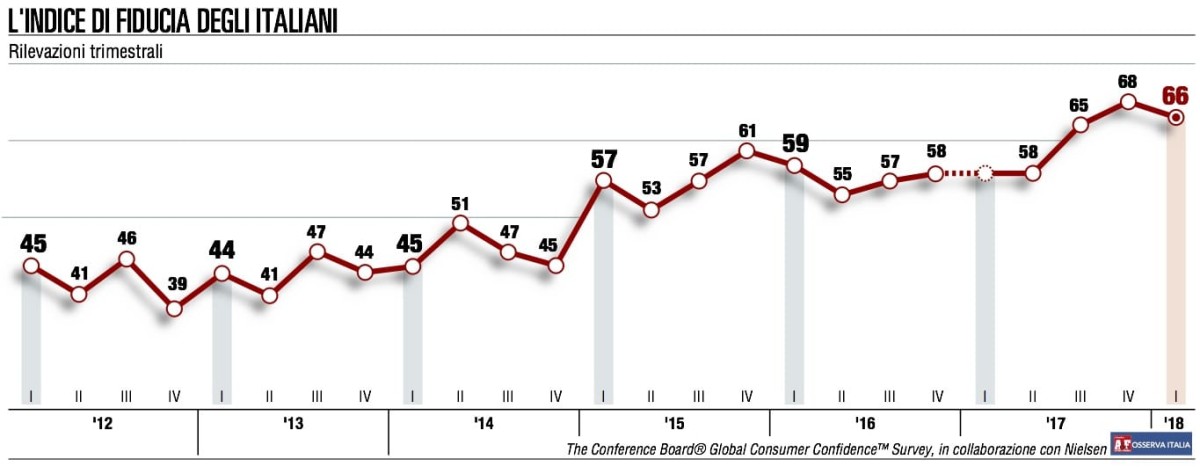 Consumi in calo nel primo trimestre 2018 in Italia
