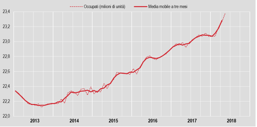 Immagine del giorno: Il numero di occupati dal 2013 al 2018