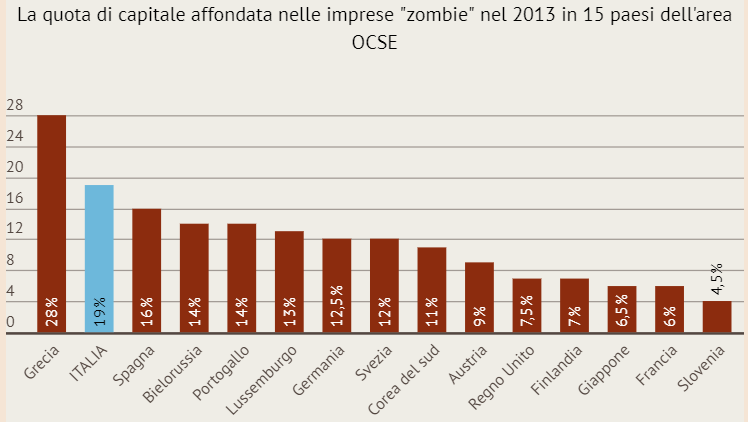 Immagine del giorno: Ocse, il capitale sprecato nelle imprese "zombie"