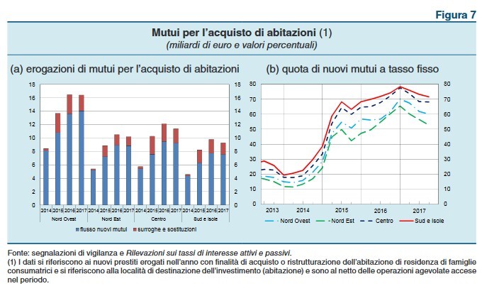 Immagine del giorno: mutui per acquisto di abitazioni nelle diverse aree italiane