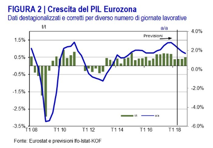 Immagine del giorno: l’andamento del Pil nell’Eurozona