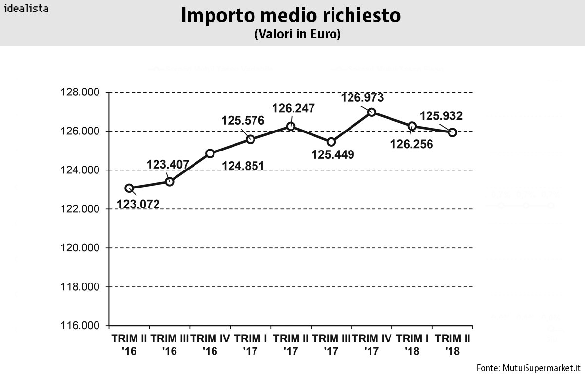 importo medio richiesto