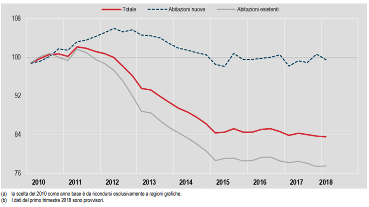 Immagine del giorno: Andamento prezzi abitazioni nuove ed esistenti