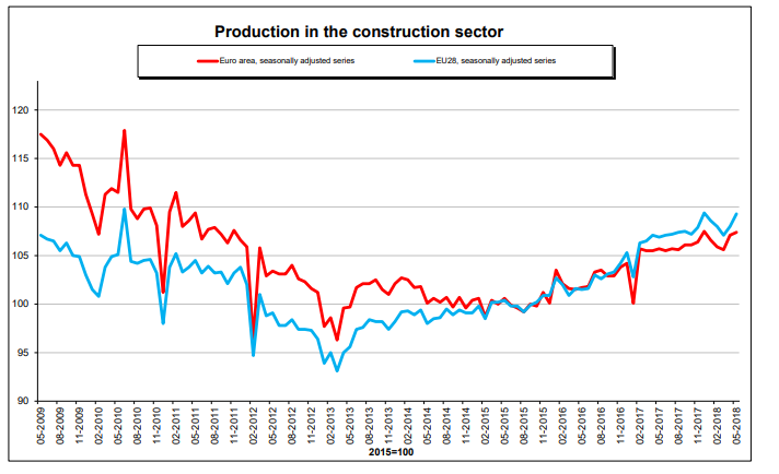 Immagine del giorno: Produzione edile nell'Ue