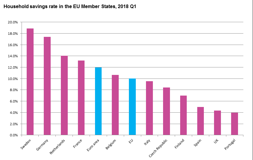 Immagine del giorno: l’indice di risparmio delle famiglie nell’Unione Europea