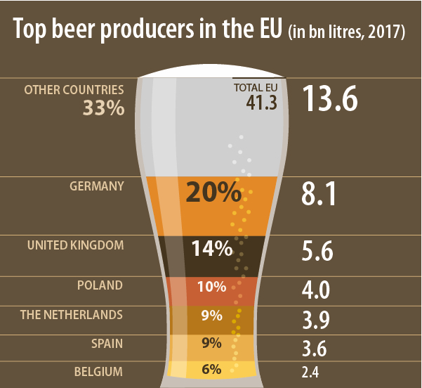 Immagine del giorno: la produzione di birra nell’Unione Europea