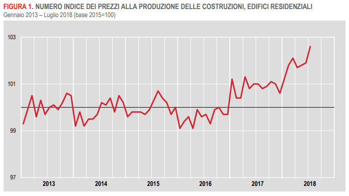 Immagine del giorno: i prezzi delle costruzioni di edilizia residenziale crescono dell’1,6% 