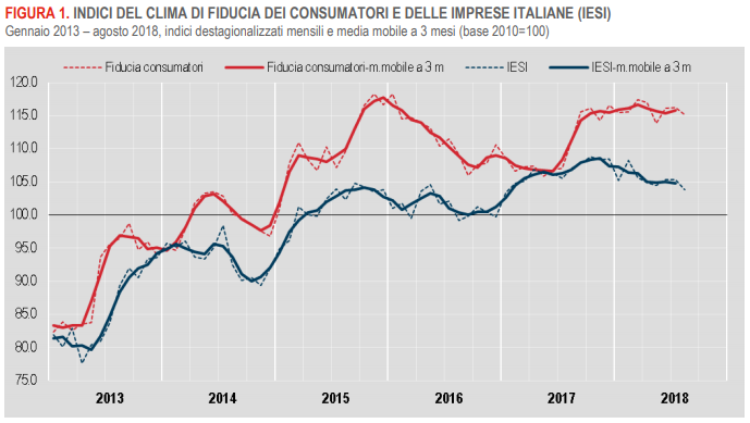 Immagine del giorno: ad agosto cala l’indice di fiducia dei consumatori 