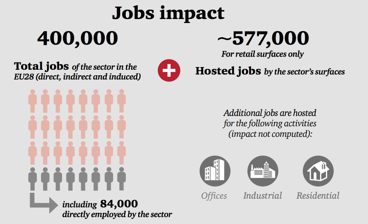 Il settore immobiliare in Europa genera quasi mezzo milione di posti di lavoro
