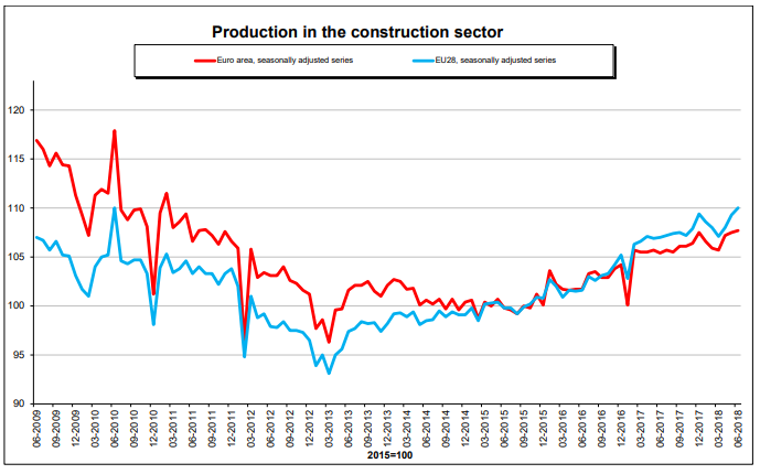 Immagine del giorno: la produzione edile cresce dello 0,2% nell'Eurozona