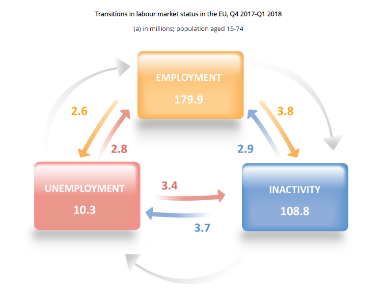 Immagine del giorno: 2,8 milioni di persone hanno trovato lavoro nell’UE