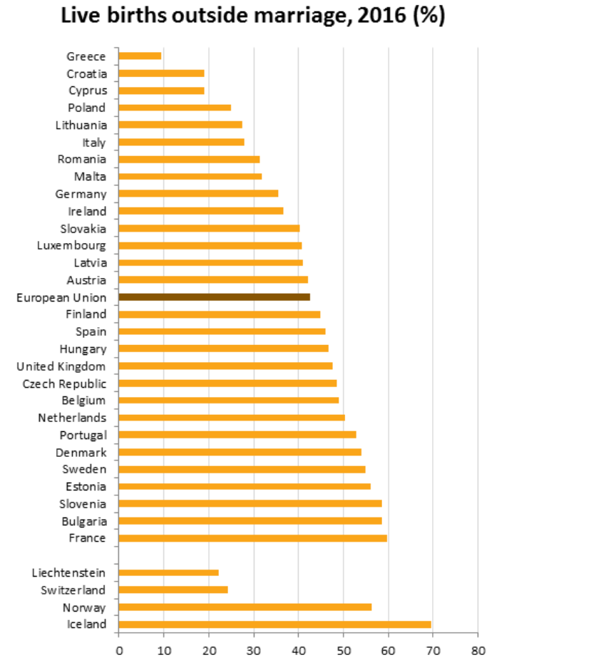 Immagine del giorno: le nascite fuori dal matrimonio nei Paesi dell'UE