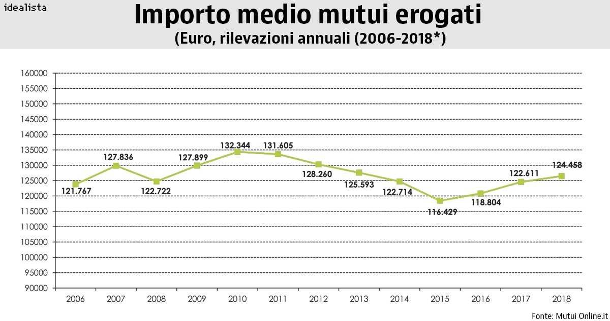 Mutui, è ripresa per il mercato?
