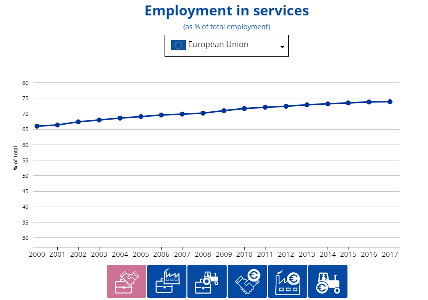 Immagine del giorno: nell’UE tre posti di lavoro su quattro sono nei servizi
