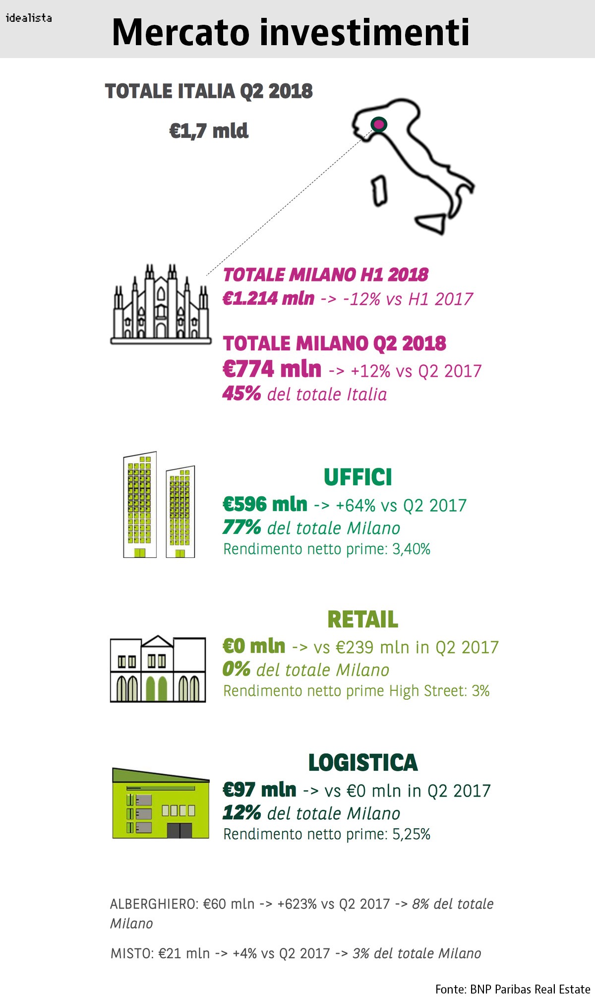 investimenti milano