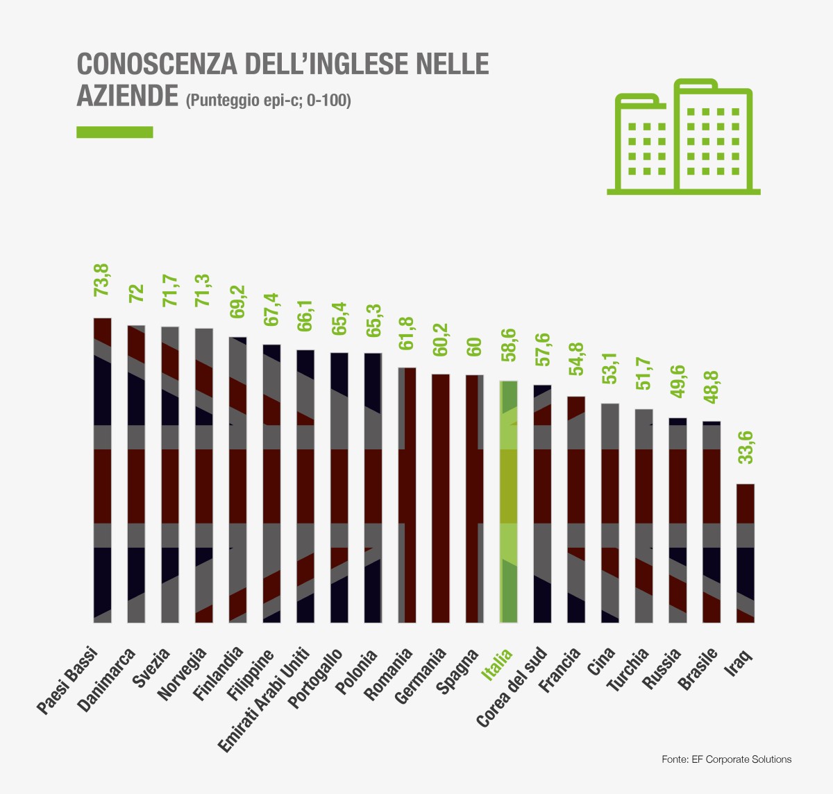 La casa di proprietà è un freno per il trasferimento all’estero