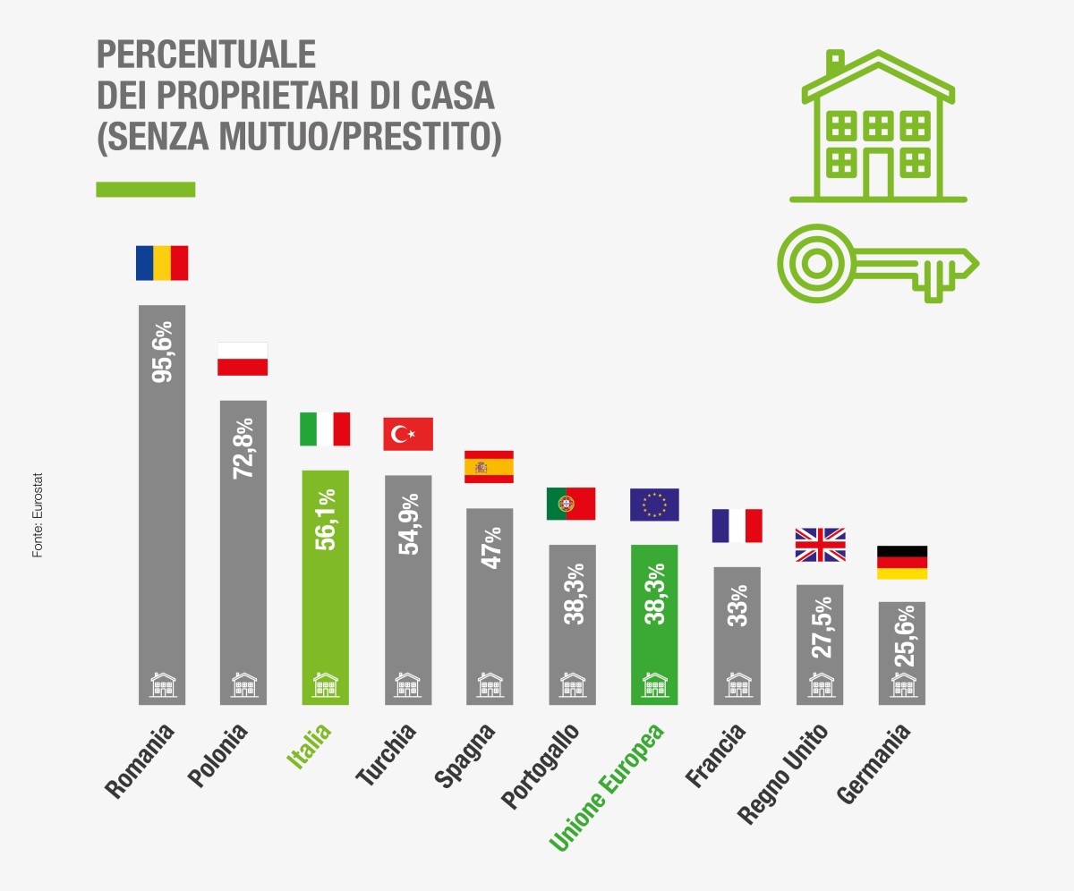 La casa di proprietà è un freno per il trasferimento all’estero