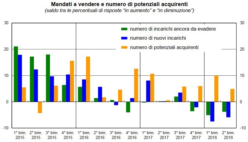Immagine del giorno: mandati a vendere e numero di potenziali acquirenti