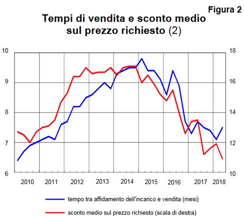 Immagine del giorno: andamento dei tempi di vendita e dello sconto medio sul prezzo richiesto