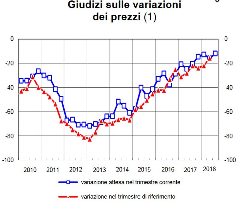 Immagine del giorno: i giudizi degli operatori sulla variazione dei prezzi delle case