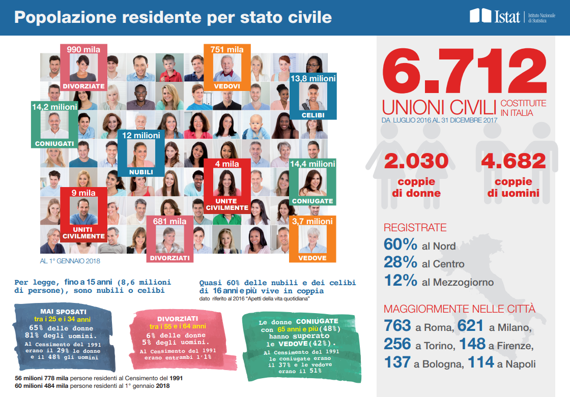 Immagine del giorno: la popolazione residente in Italia per stato civile