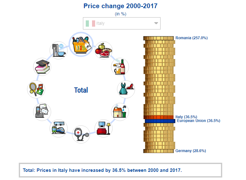 Immagine del giorno: l’aumento dei prezzi nell’UE dal 2000 al 2017