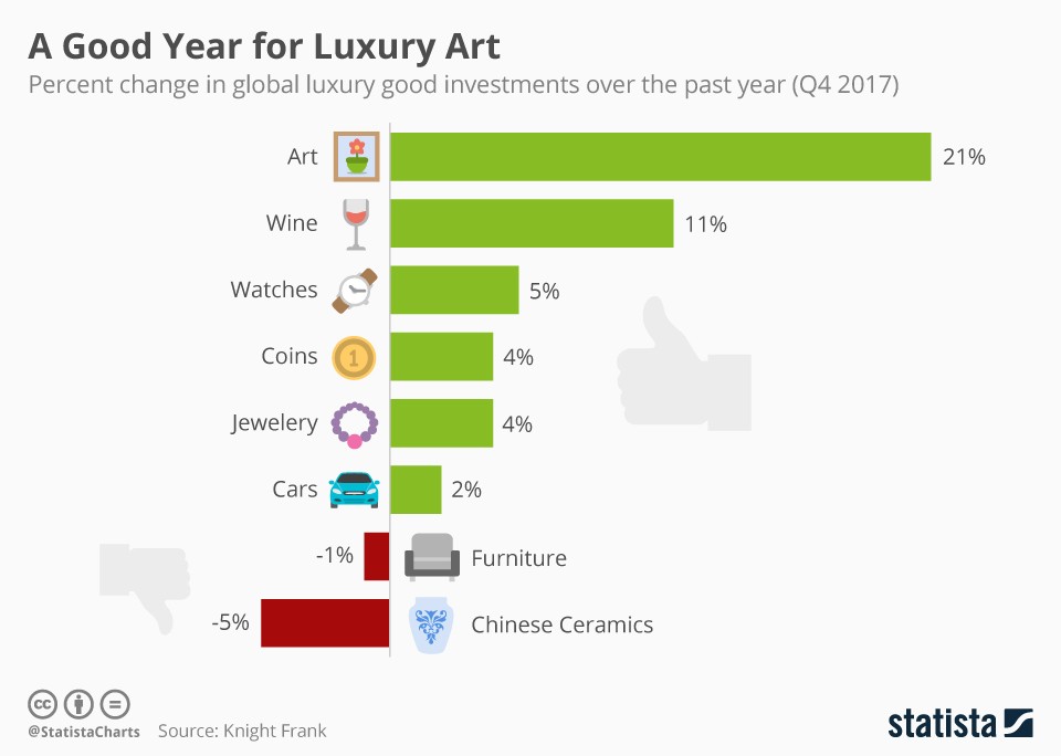 Immagine del giorno: nel 2017 sono cresciuti gli investimenti in opere d'arte