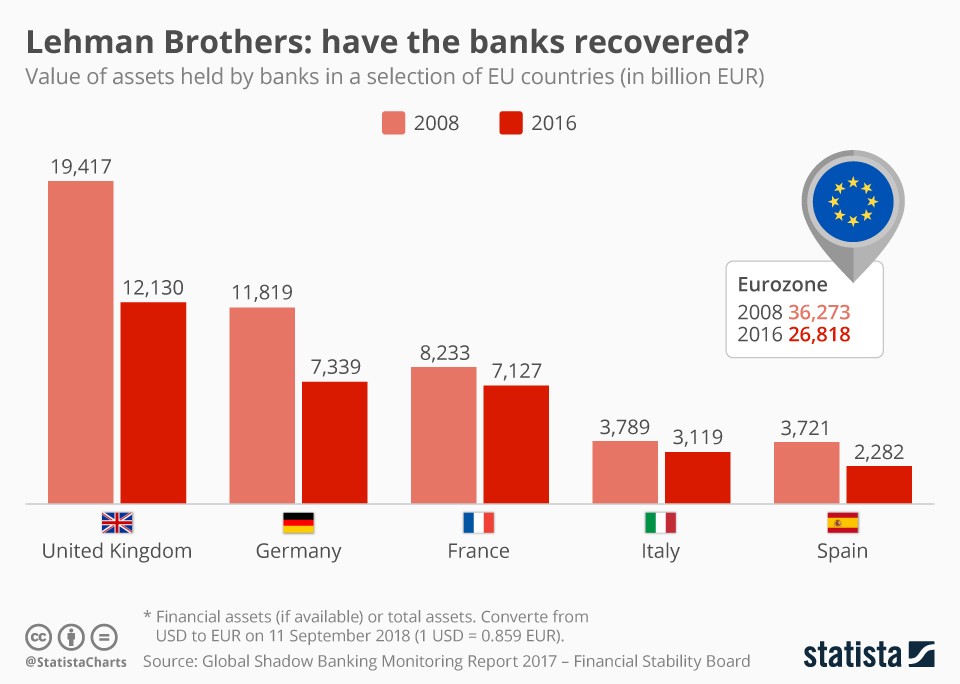 Immagine del giorno: le banche europee a 10 anni dal fallimento di Lehman Brothers 
