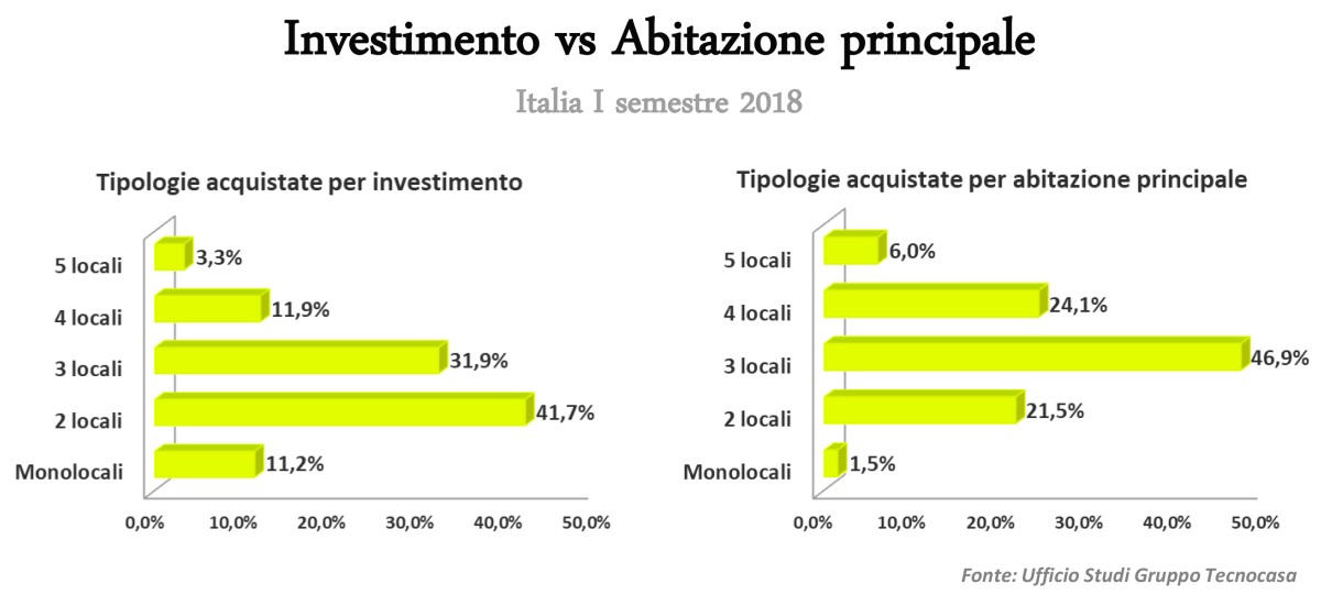 Tecnocasa: prezzi case in aumento nel 2018. Cresce il canone concordato