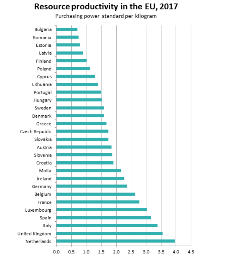 Immagine del giorno: cresce la produttività delle risorse energetiche nell’UE