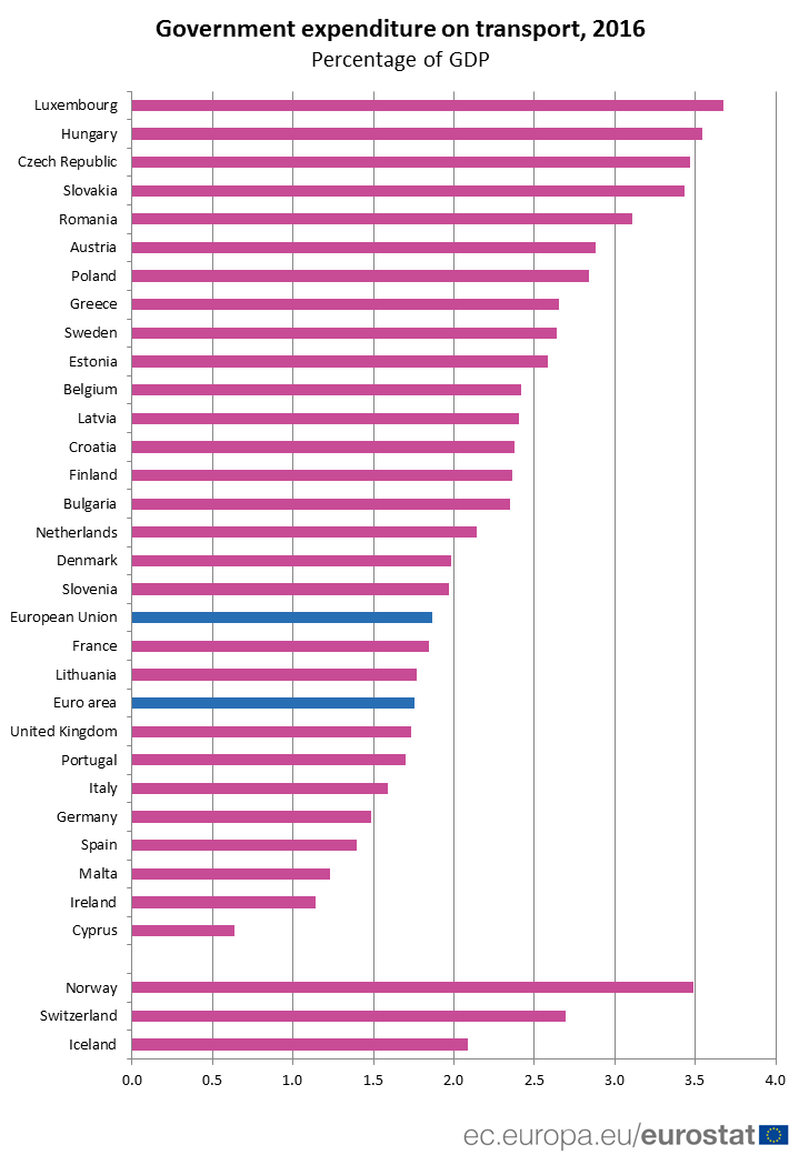 Immagine del giorno: nell’UE la spesa pubblica per trasporti è pari all'1,9% del Pil
