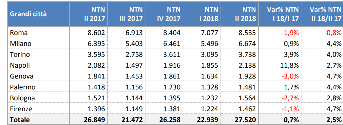 Entrate: nel II trim compravendute 153.693 case, +5,6% rispetto al 2017