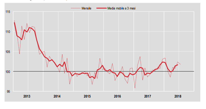 Immagine del giorno: Andamento della produzione edile in Italia