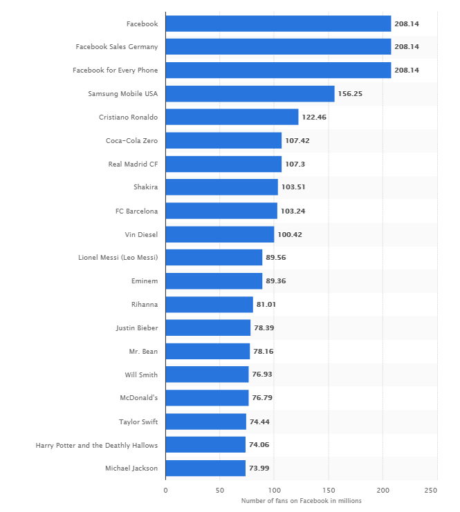 Immagine del lavoro: Le fan page di Facebook più seguite al mondo