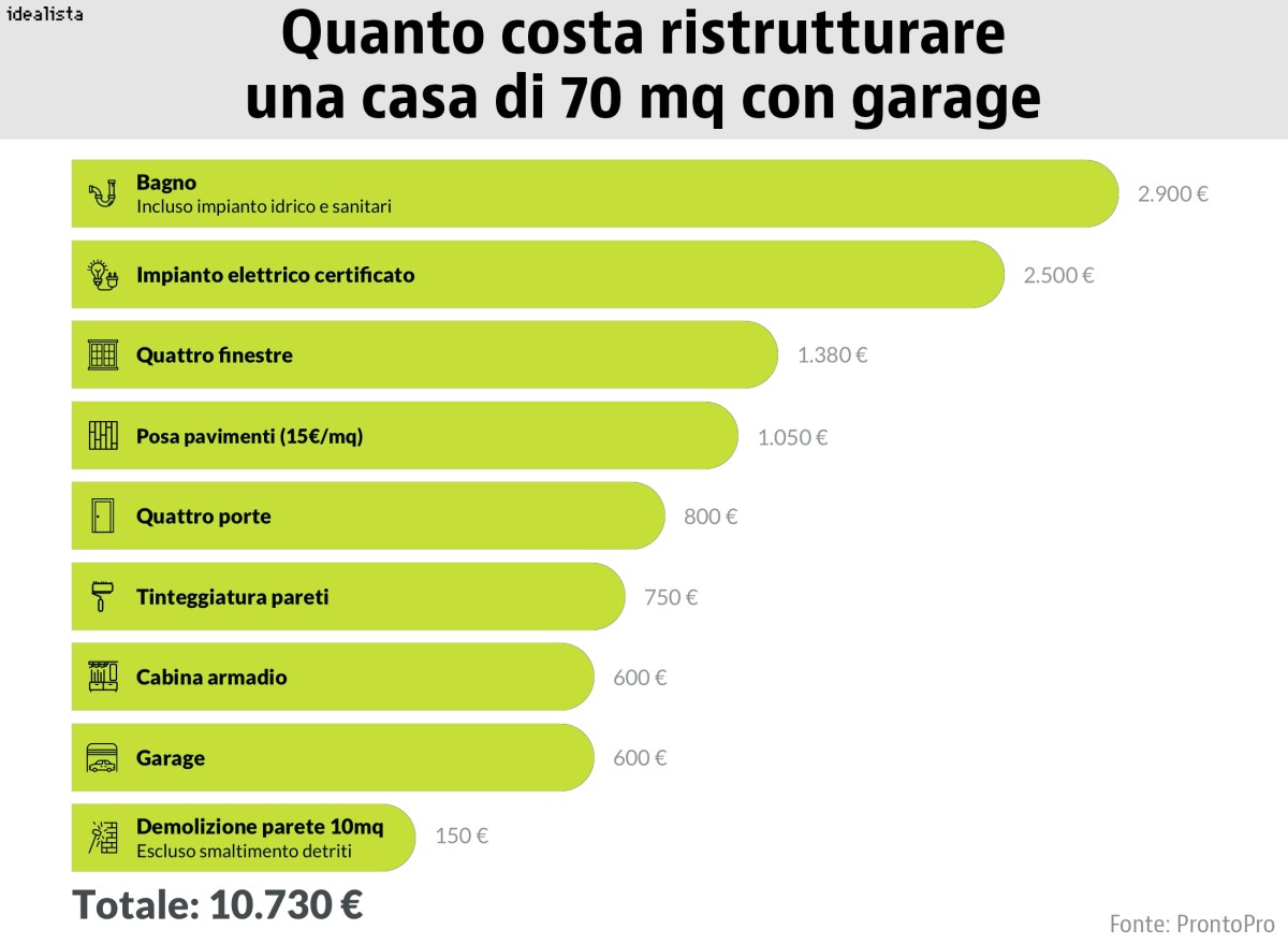 Ristrutturazione casa: i costi e le detrazioni fiscali