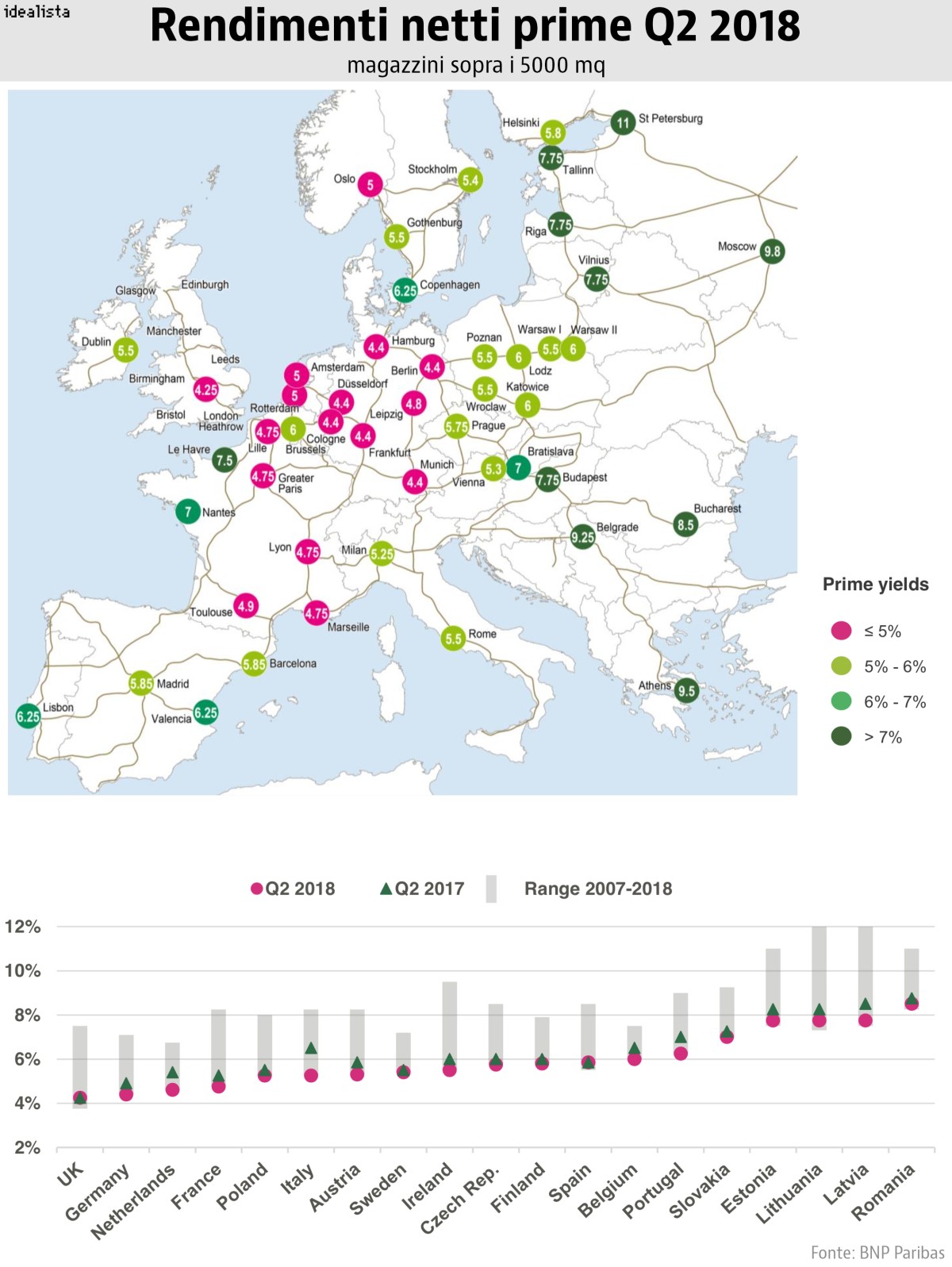 rendimenti logistica europa