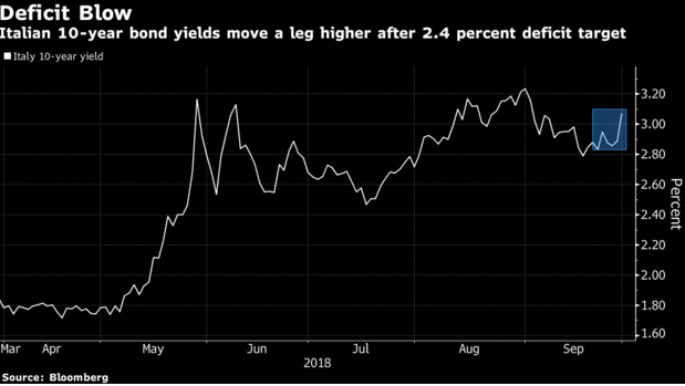 Immagine del giorno: lo spread supera la soglia dei 260 punti base