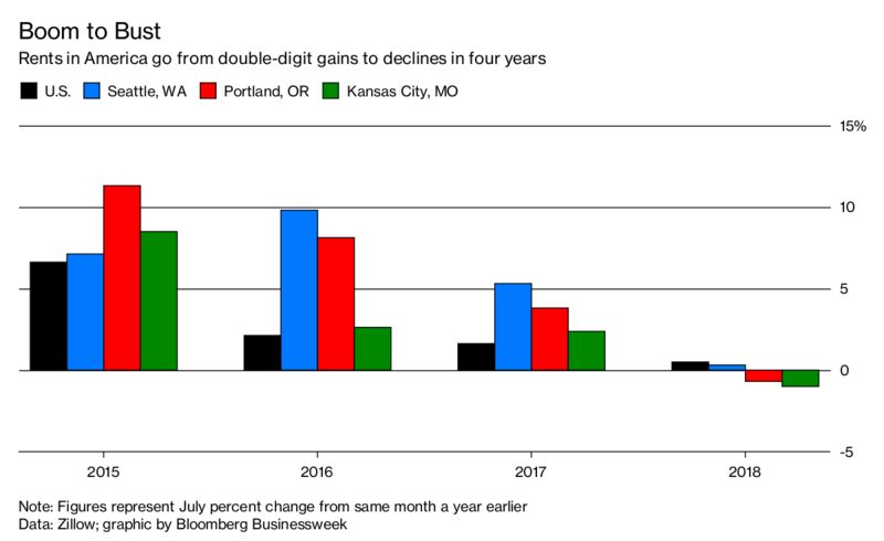 Immagine del giorno: la decelerazione del prezzo dell'affitto negli USA