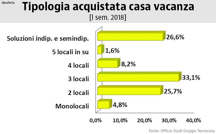case vacanza