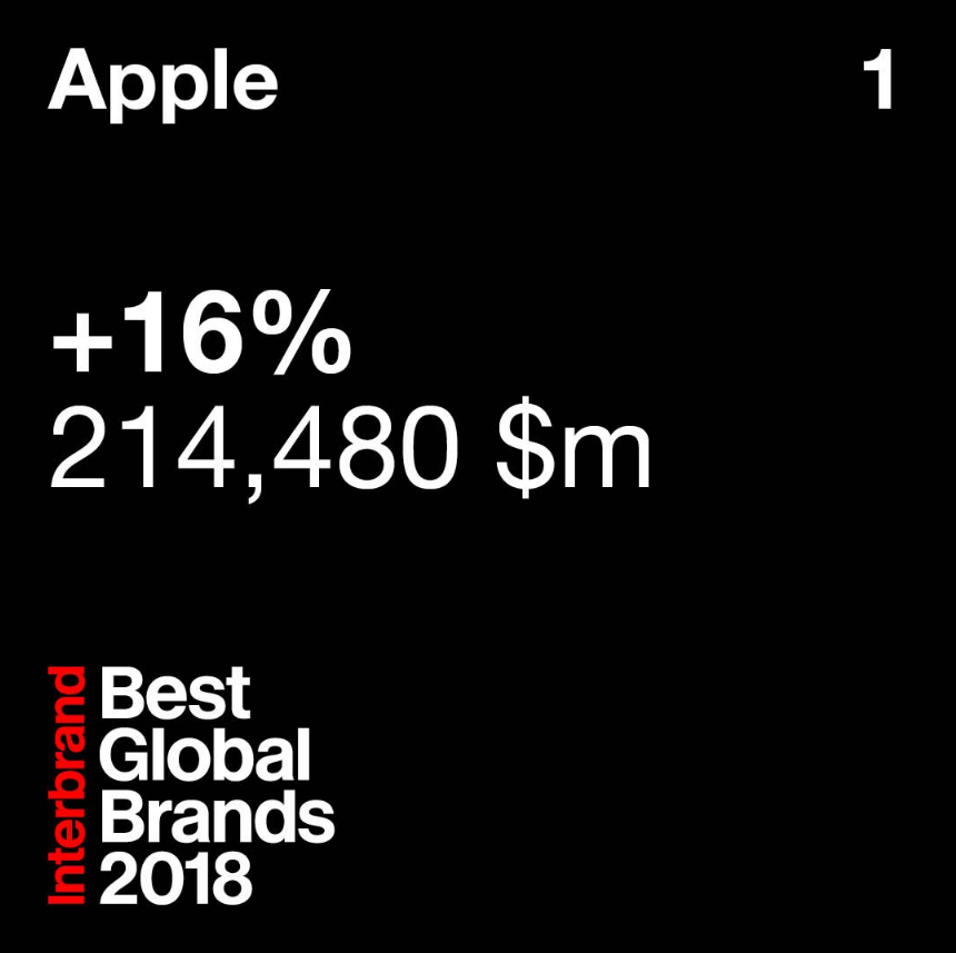 Immagine del giorno: Apple è il brand con più valore al mondo