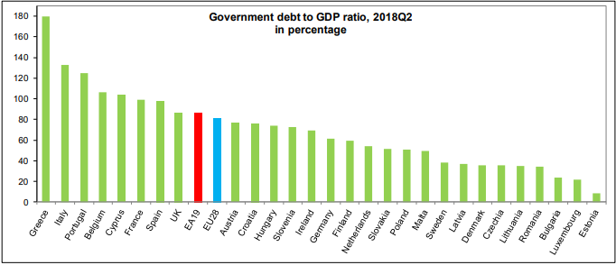 Immagine del giorno: debito pubblico/Pil, Italia seconda nell’Eurozona