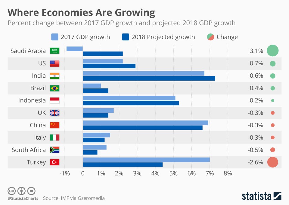 Immagine del giorno: per l'Fmi rallenta la crescita economica dell'Italia